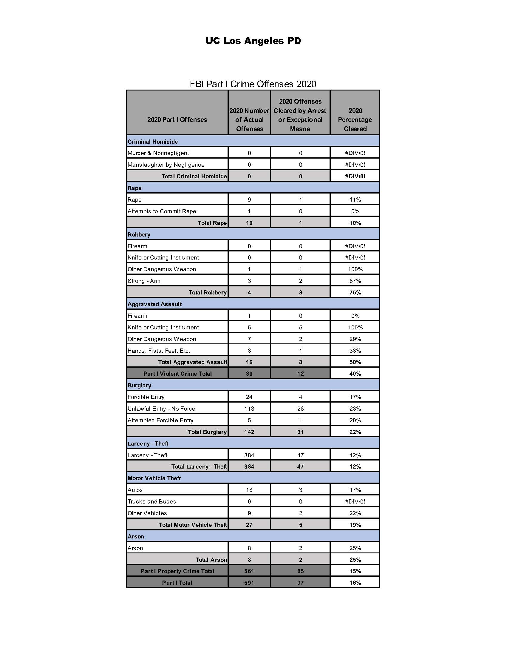 UCLA Crime Data part 1